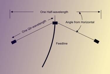 Inverted Vee Dipole